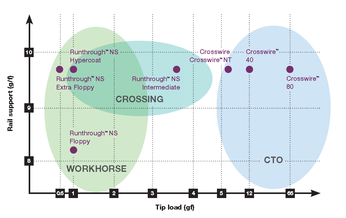 Runthrough™ NS PTCA Guide Wire